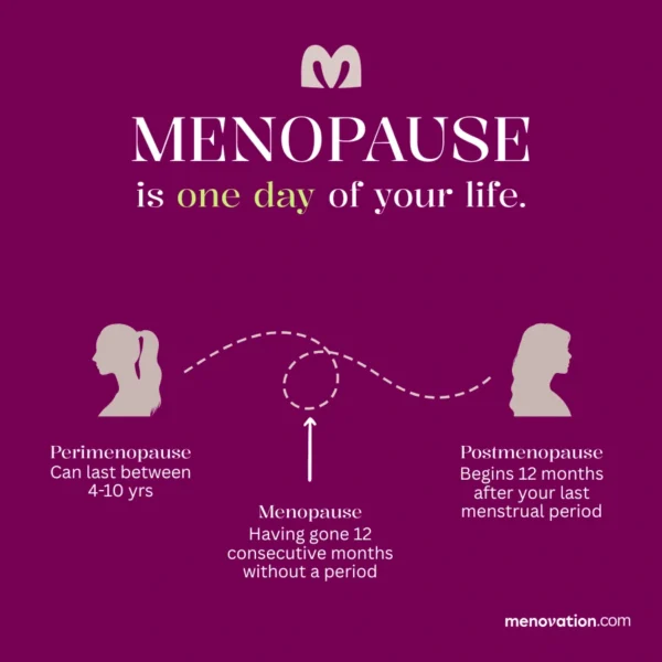 perimenopause timeline
